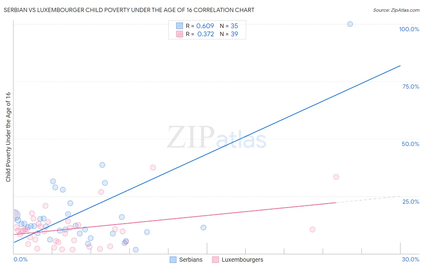 Serbian vs Luxembourger Child Poverty Under the Age of 16