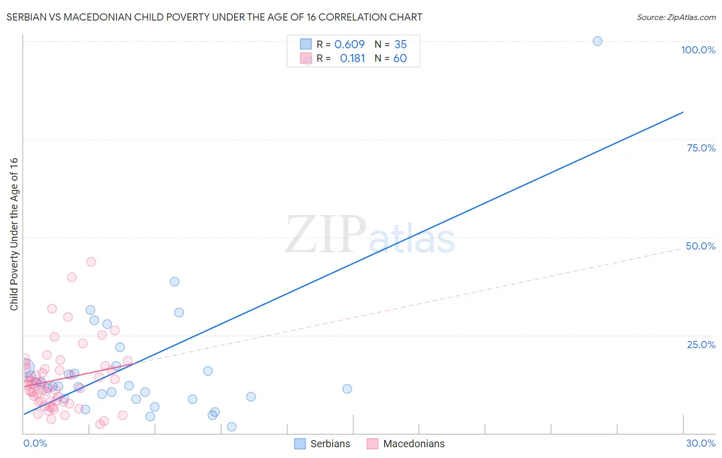 Serbian vs Macedonian Child Poverty Under the Age of 16
