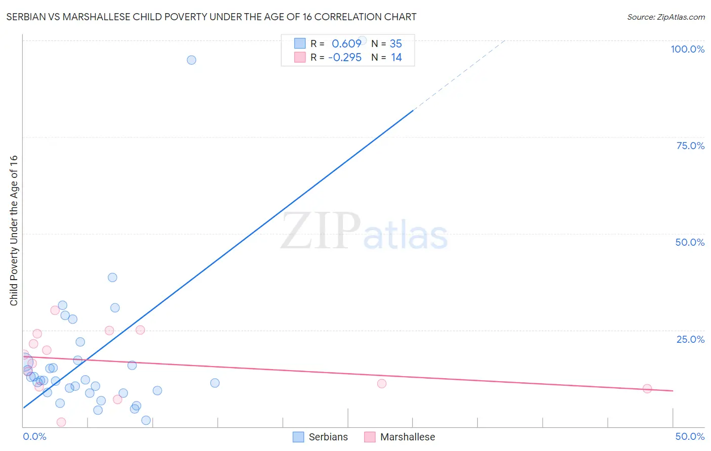 Serbian vs Marshallese Child Poverty Under the Age of 16