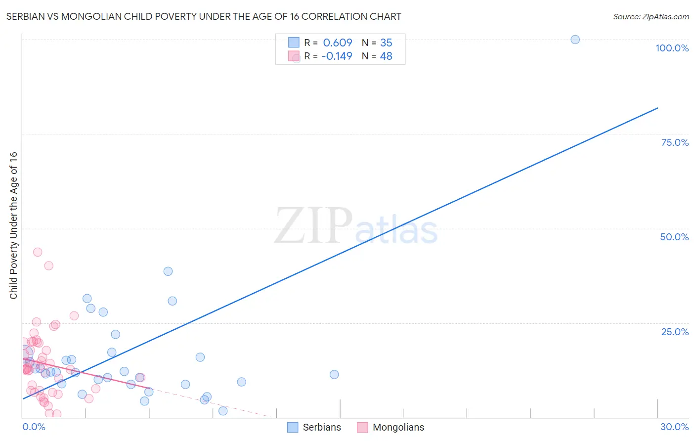 Serbian vs Mongolian Child Poverty Under the Age of 16