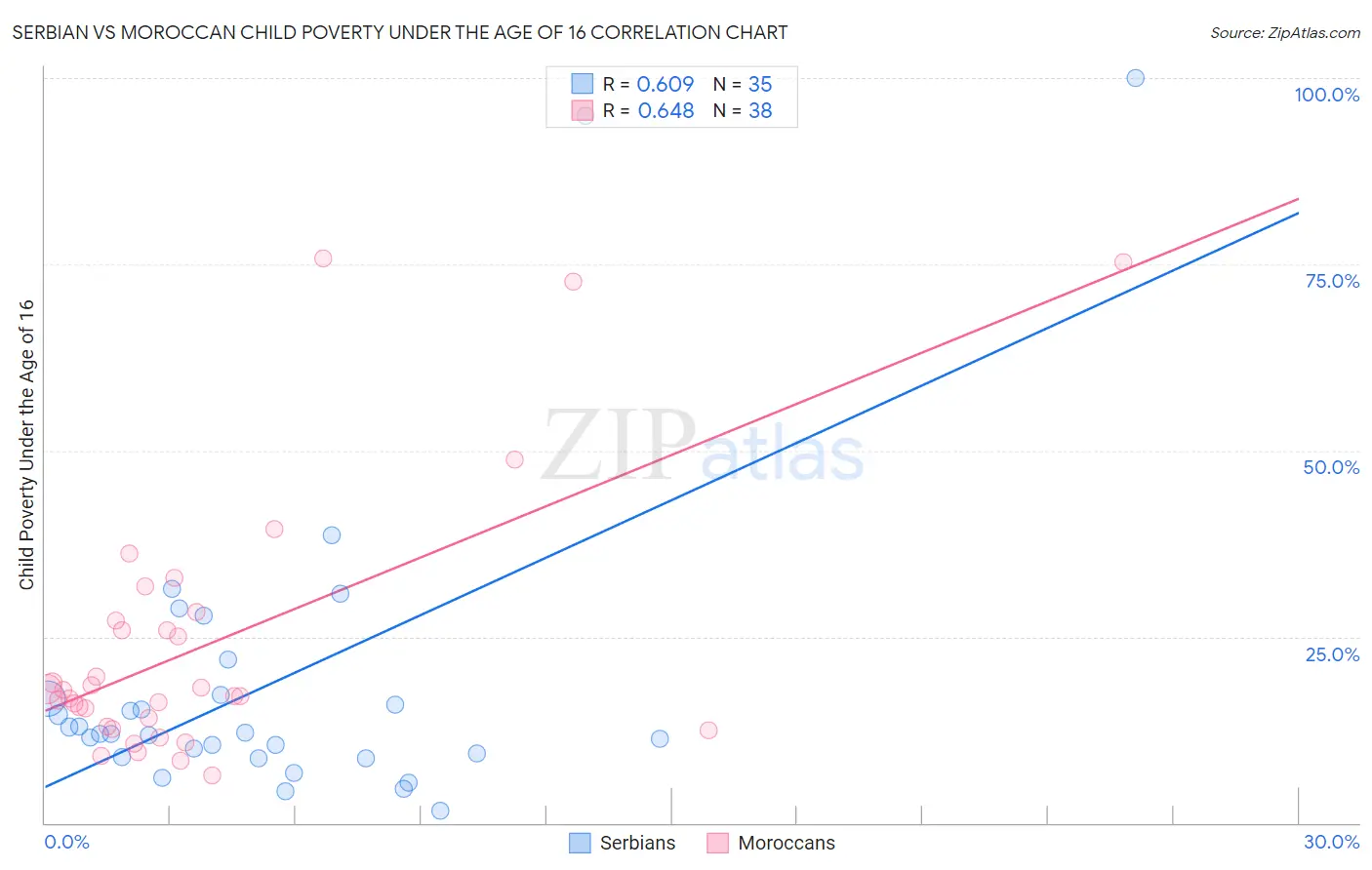 Serbian vs Moroccan Child Poverty Under the Age of 16