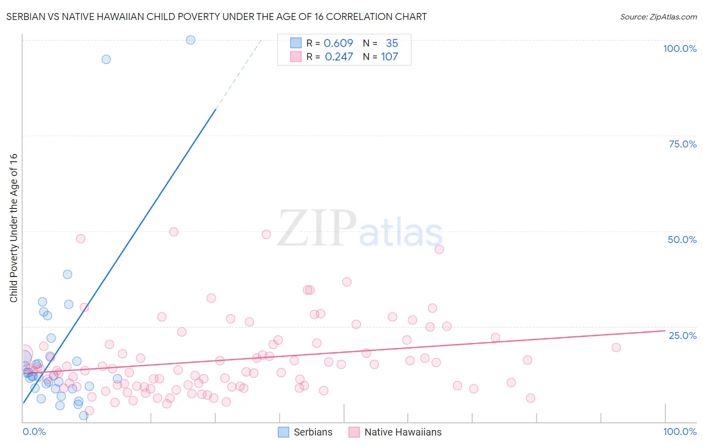 Serbian vs Native Hawaiian Child Poverty Under the Age of 16