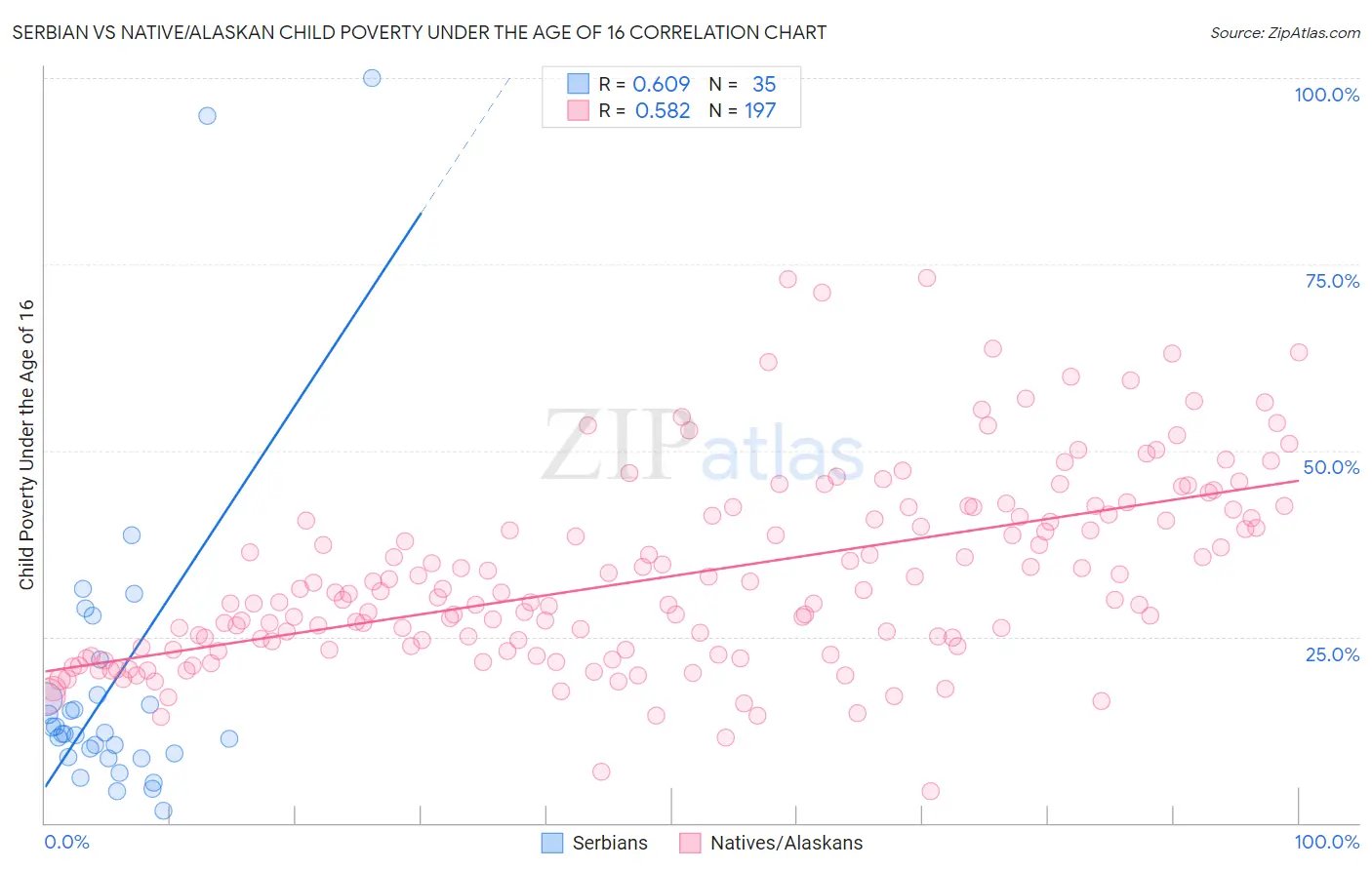 Serbian vs Native/Alaskan Child Poverty Under the Age of 16