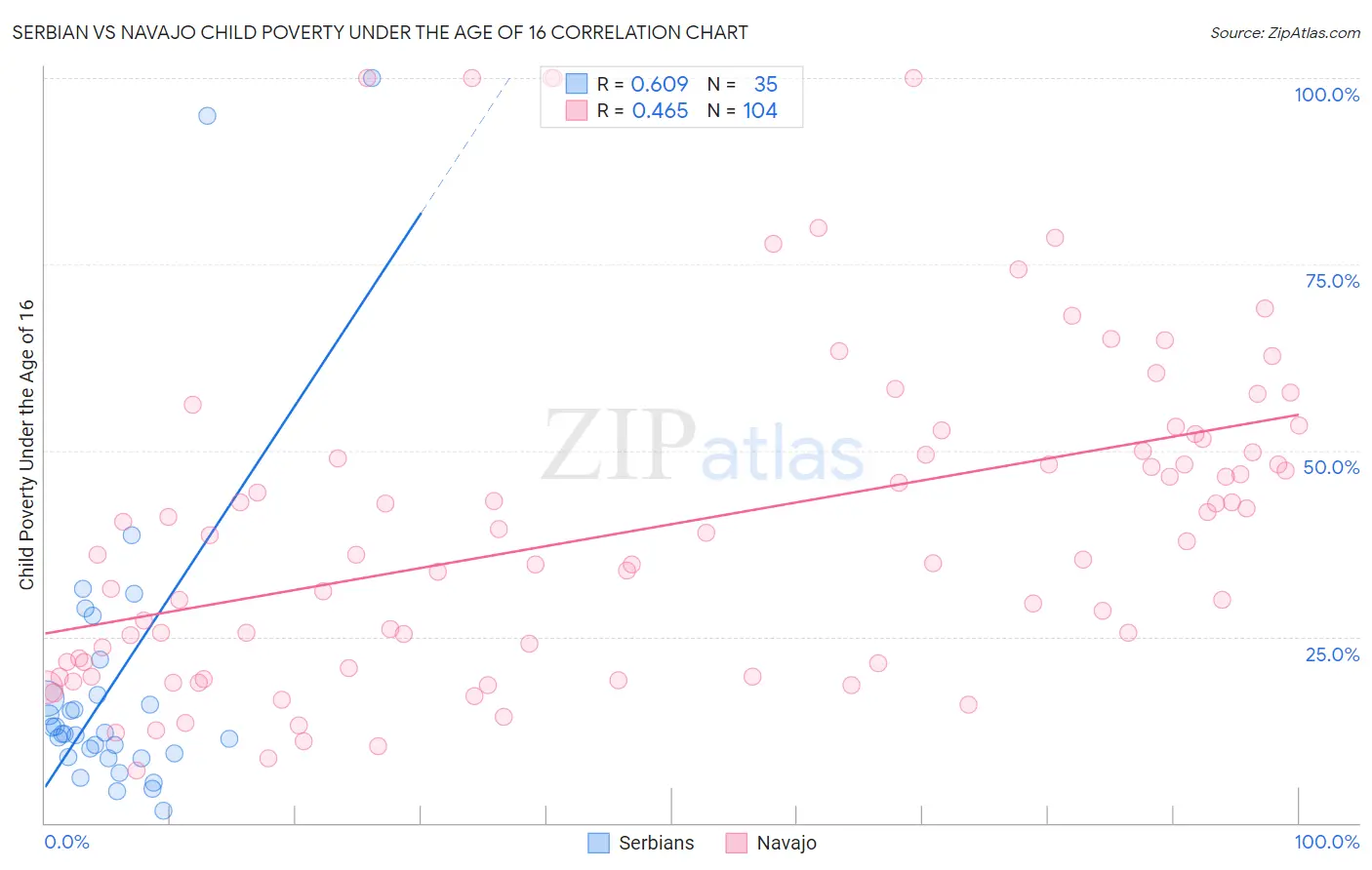 Serbian vs Navajo Child Poverty Under the Age of 16