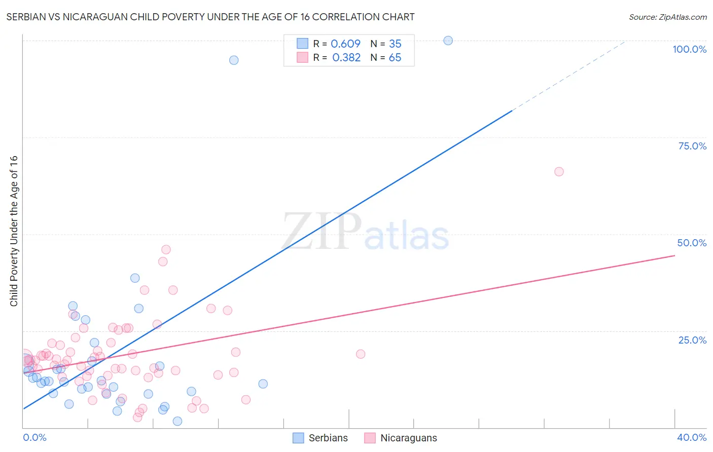 Serbian vs Nicaraguan Child Poverty Under the Age of 16