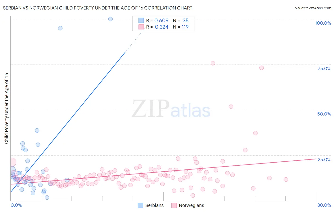 Serbian vs Norwegian Child Poverty Under the Age of 16