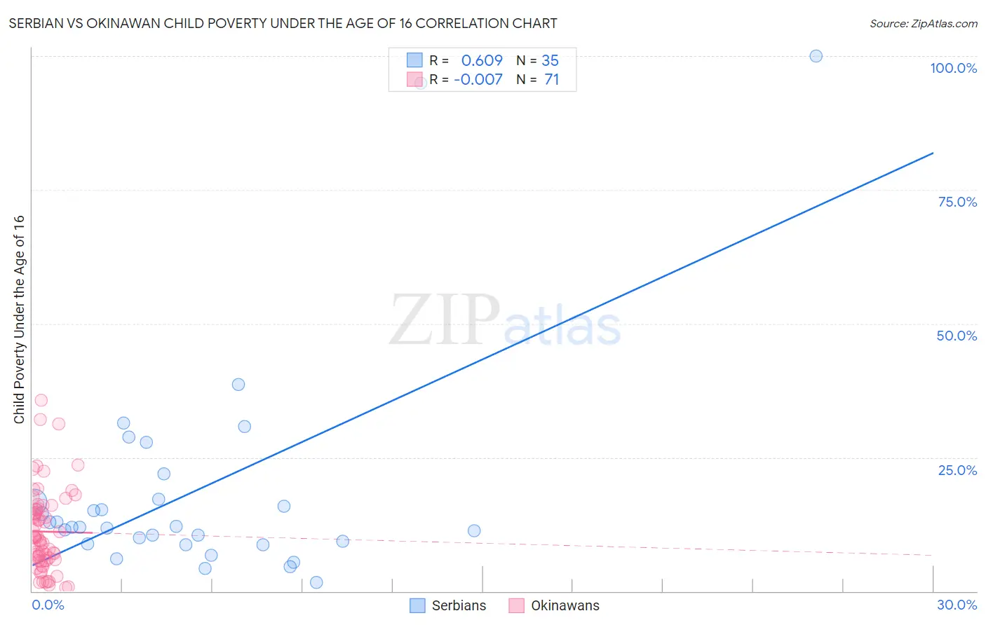 Serbian vs Okinawan Child Poverty Under the Age of 16