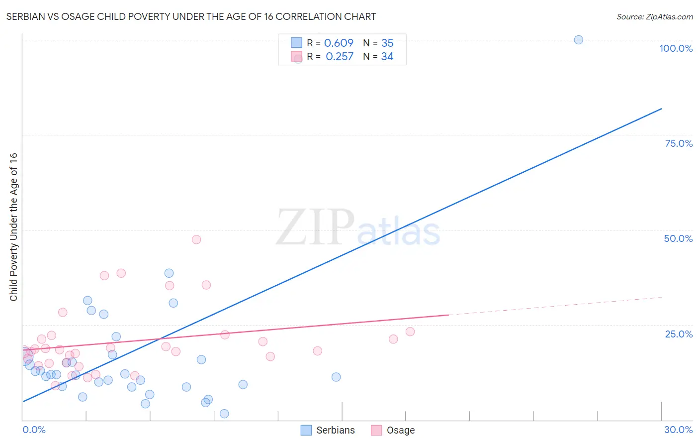 Serbian vs Osage Child Poverty Under the Age of 16
