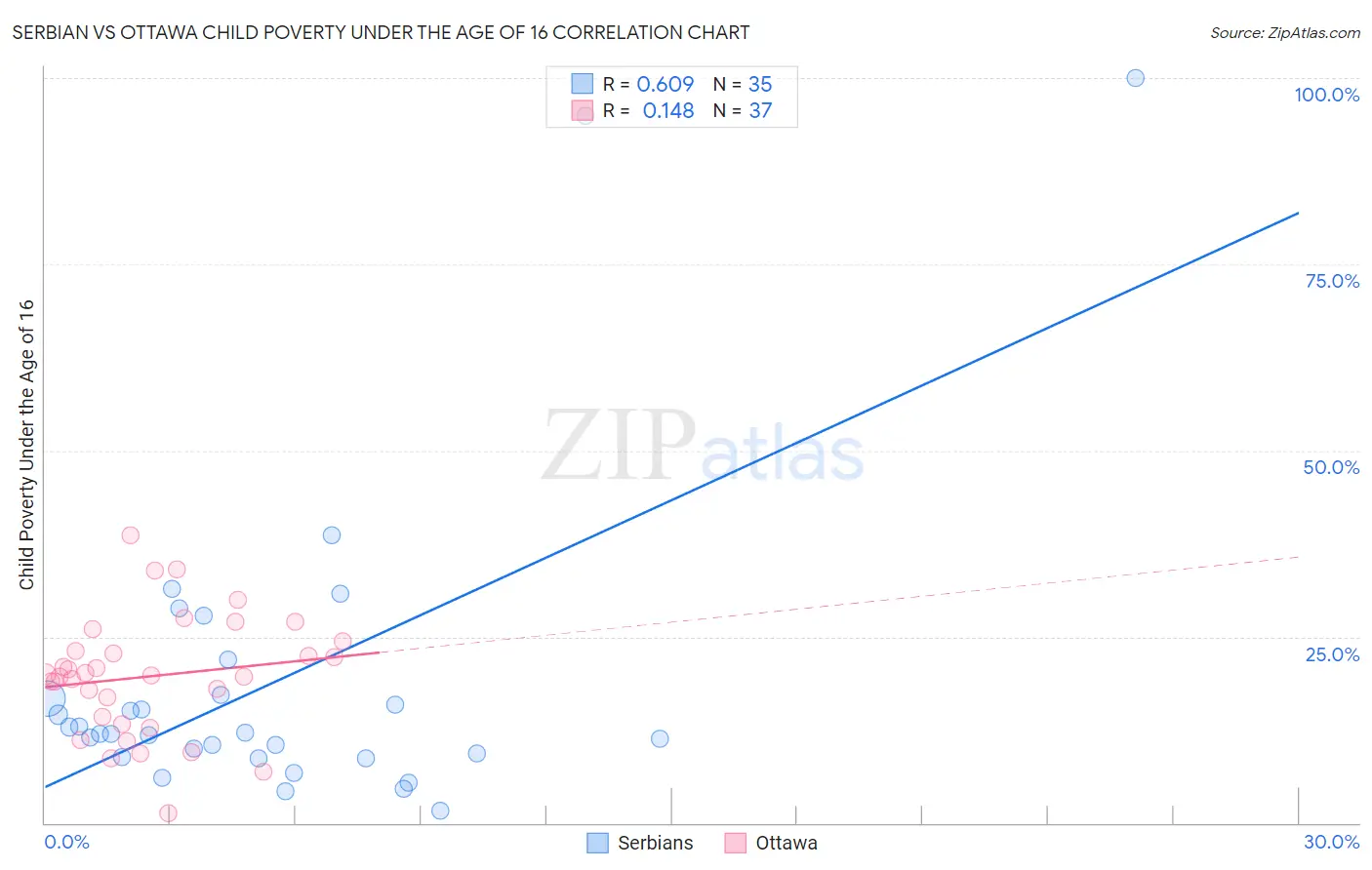 Serbian vs Ottawa Child Poverty Under the Age of 16