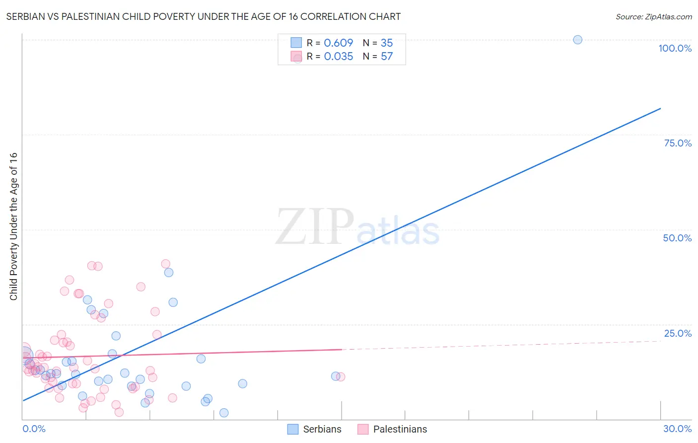 Serbian vs Palestinian Child Poverty Under the Age of 16