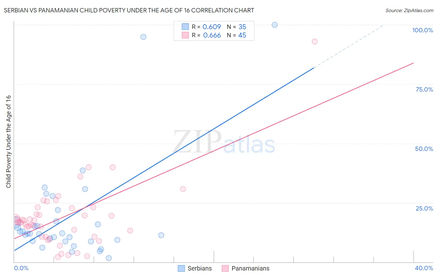 Serbian vs Panamanian Child Poverty Under the Age of 16