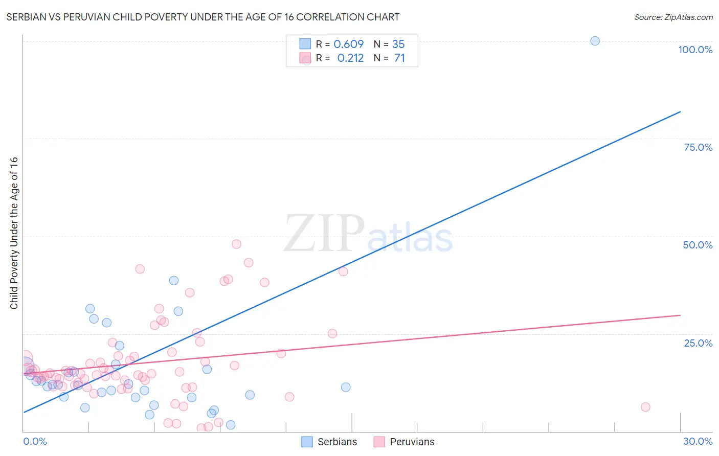 Serbian vs Peruvian Child Poverty Under the Age of 16