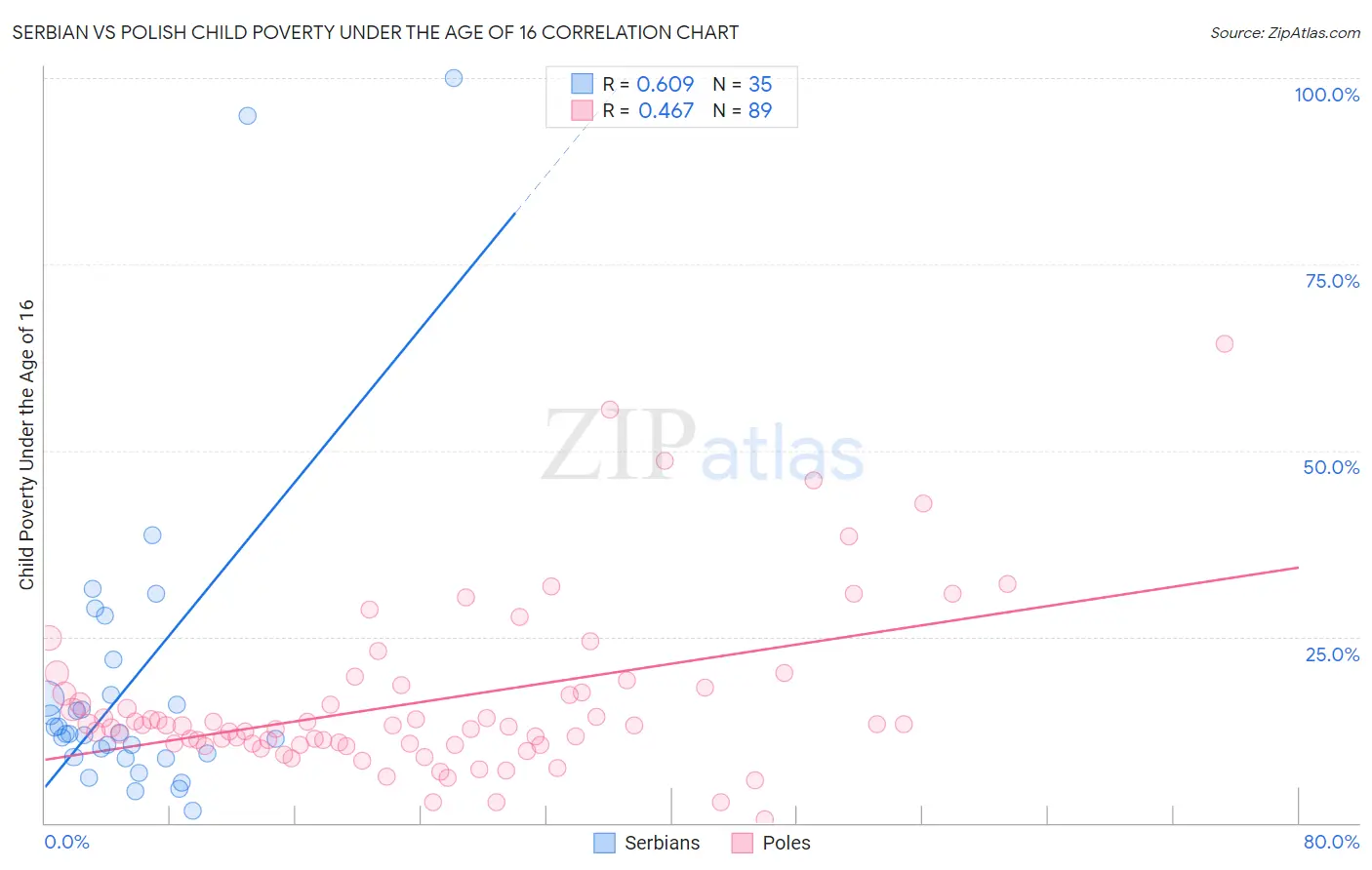 Serbian vs Polish Child Poverty Under the Age of 16