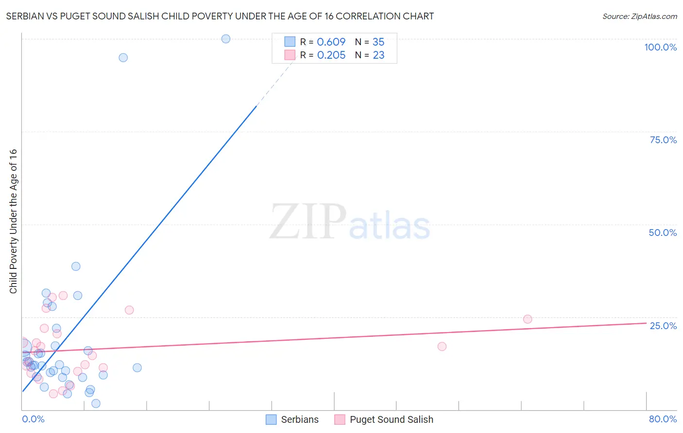 Serbian vs Puget Sound Salish Child Poverty Under the Age of 16