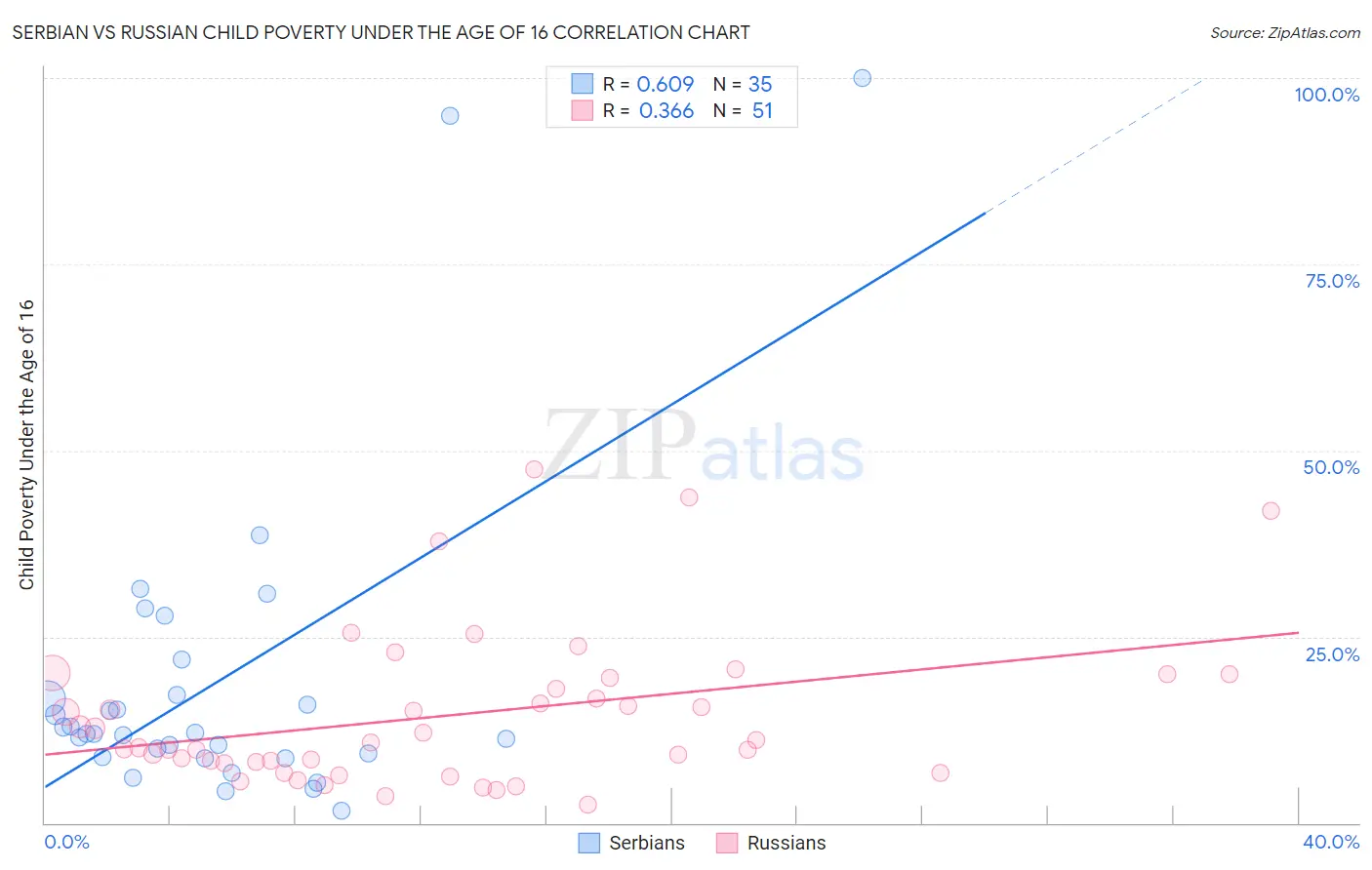 Serbian vs Russian Child Poverty Under the Age of 16