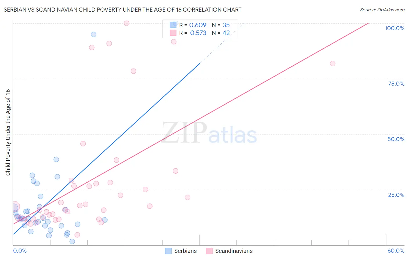 Serbian vs Scandinavian Child Poverty Under the Age of 16