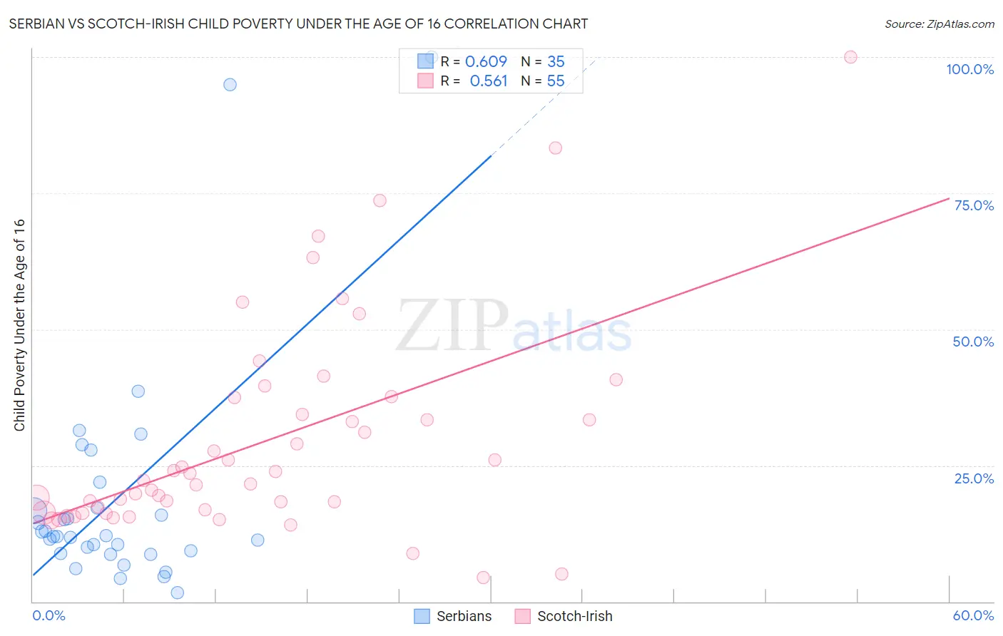 Serbian vs Scotch-Irish Child Poverty Under the Age of 16