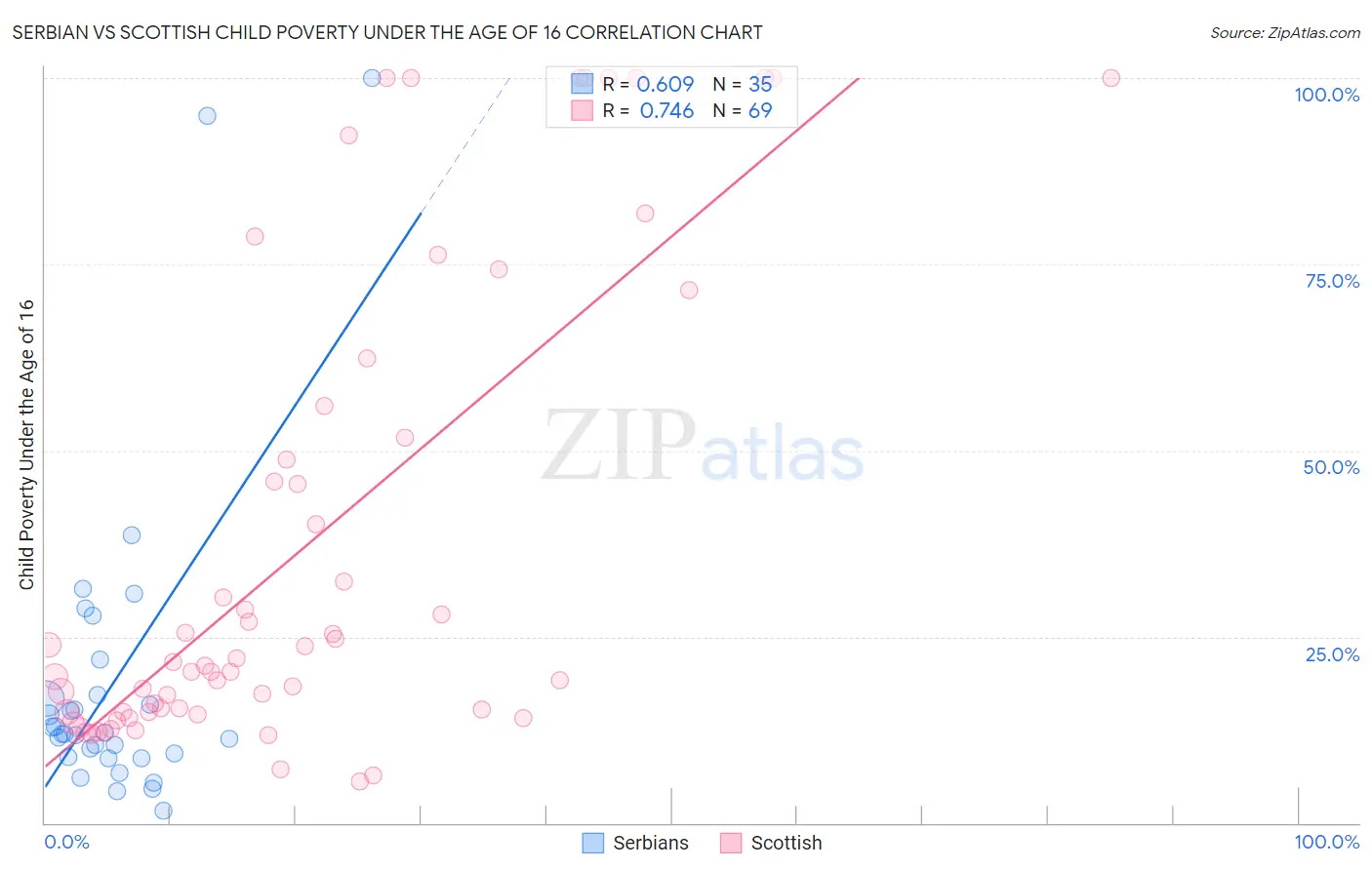 Serbian vs Scottish Child Poverty Under the Age of 16