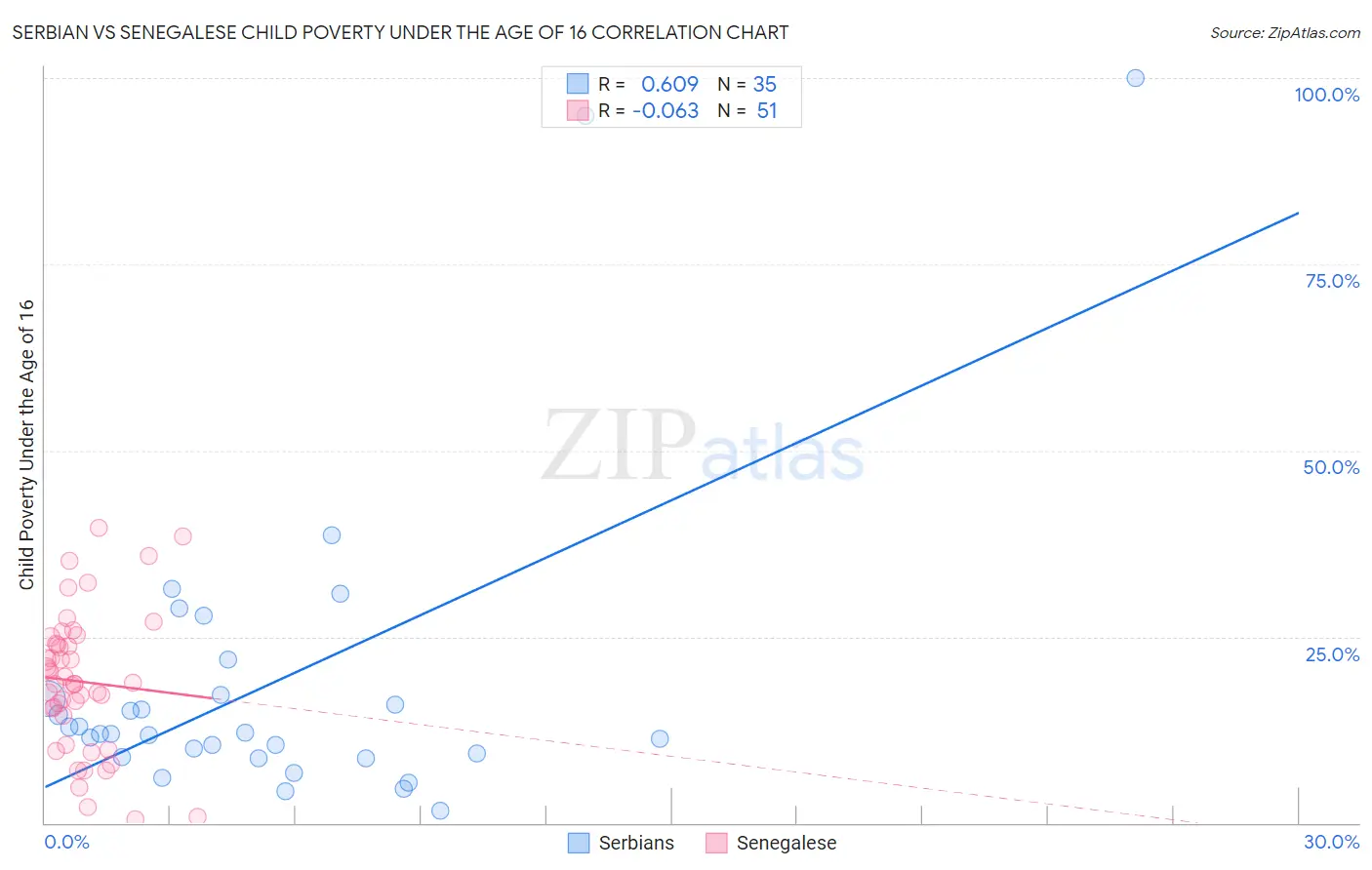 Serbian vs Senegalese Child Poverty Under the Age of 16