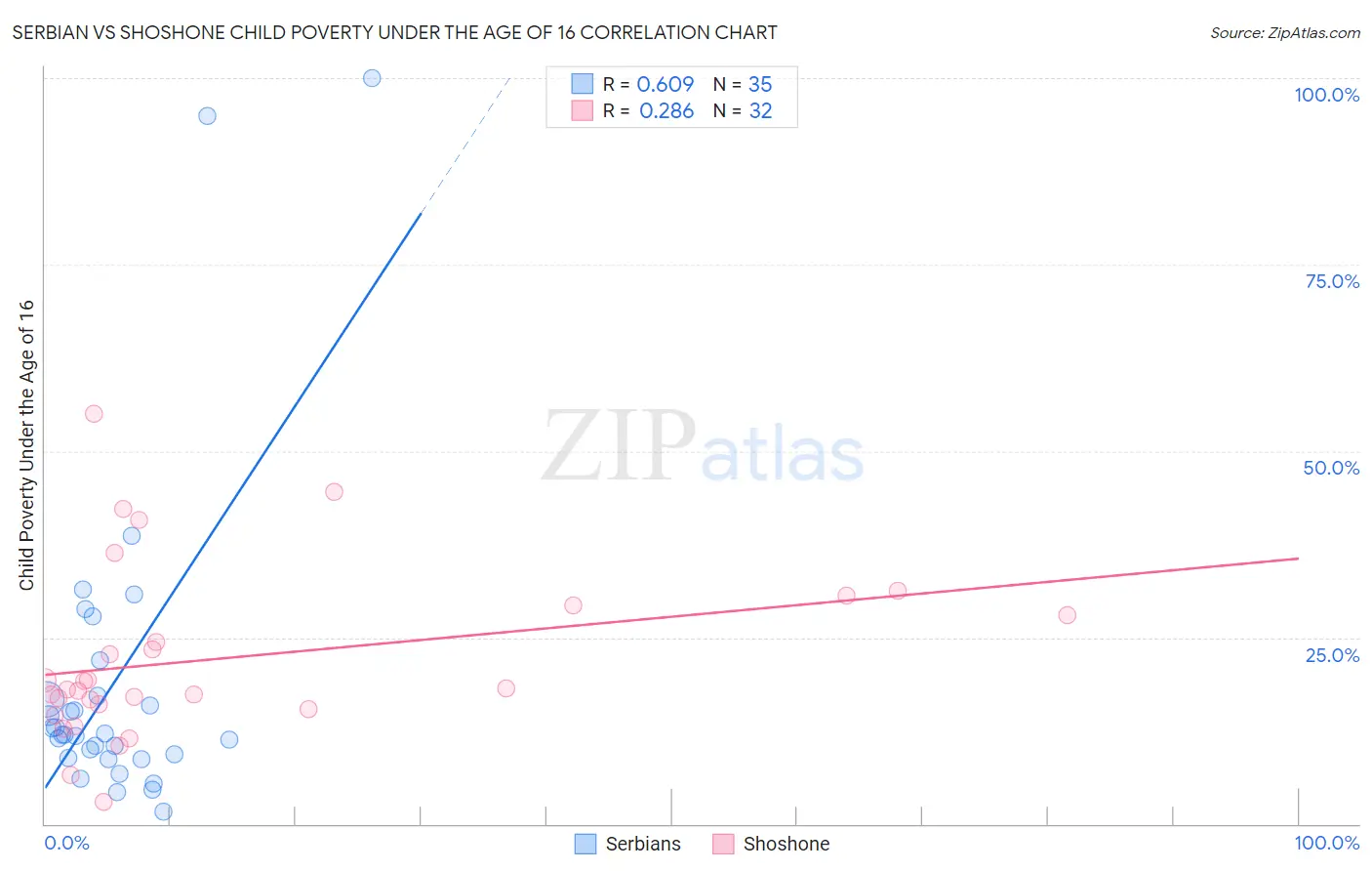 Serbian vs Shoshone Child Poverty Under the Age of 16