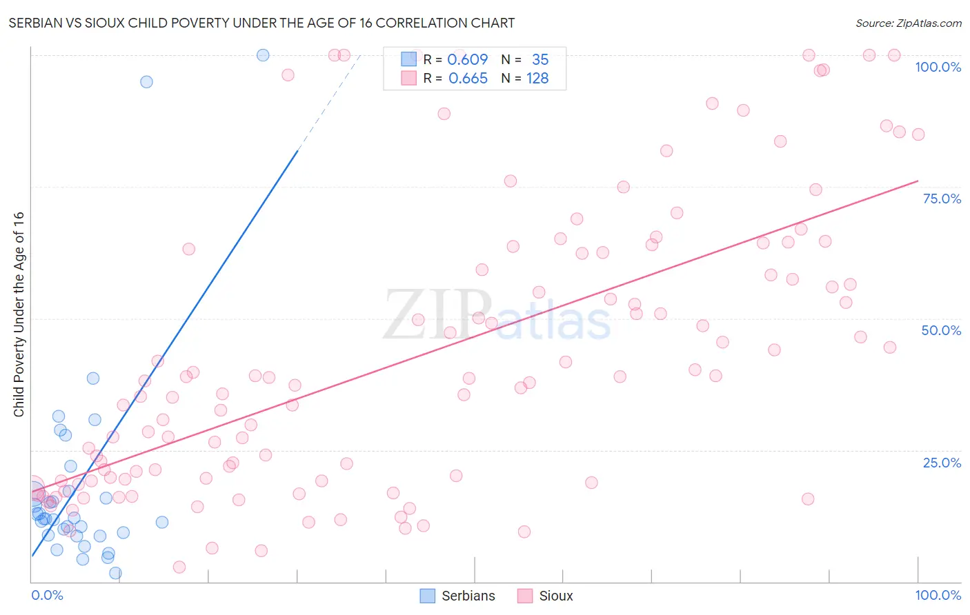 Serbian vs Sioux Child Poverty Under the Age of 16