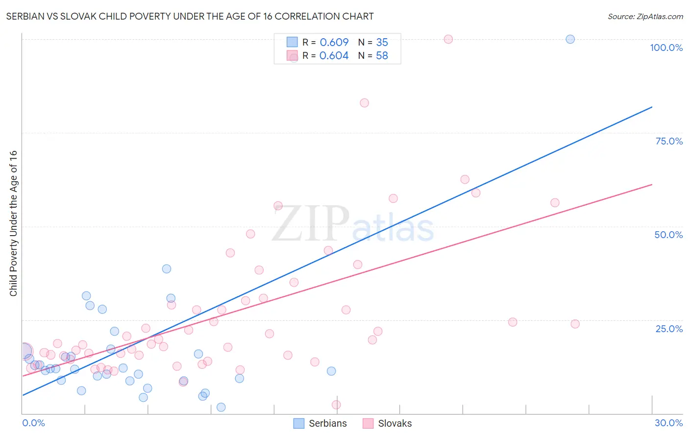 Serbian vs Slovak Child Poverty Under the Age of 16
