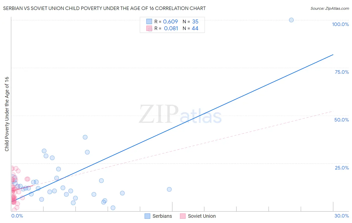 Serbian vs Soviet Union Child Poverty Under the Age of 16