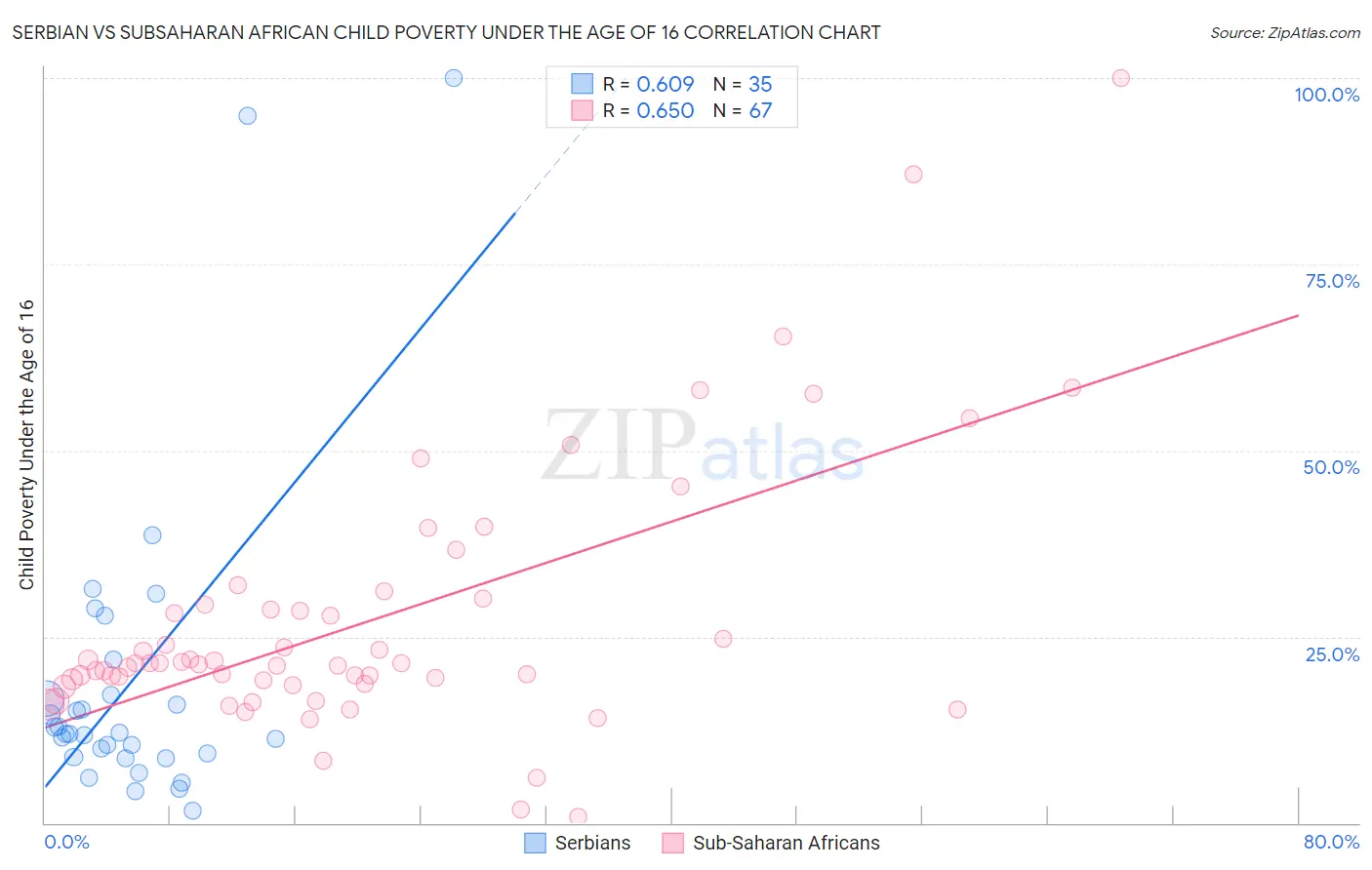 Serbian vs Subsaharan African Child Poverty Under the Age of 16