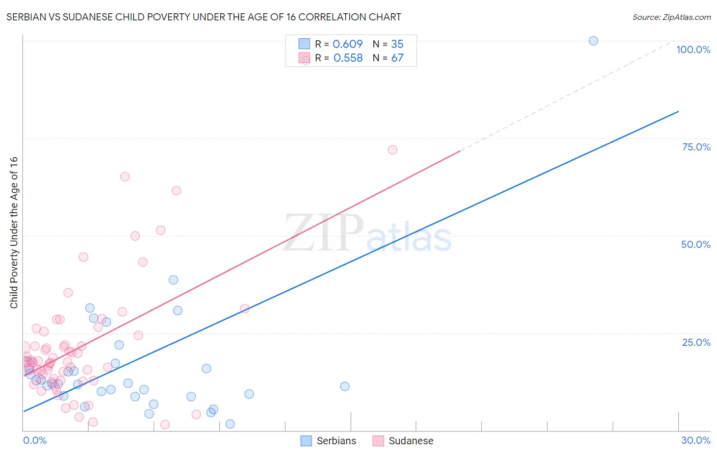 Serbian vs Sudanese Child Poverty Under the Age of 16