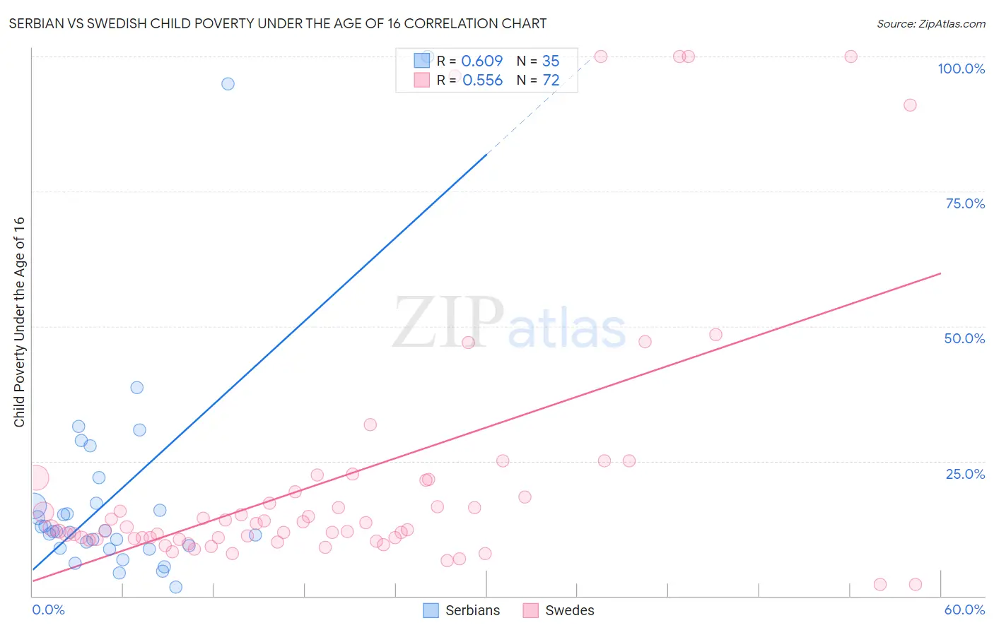 Serbian vs Swedish Child Poverty Under the Age of 16