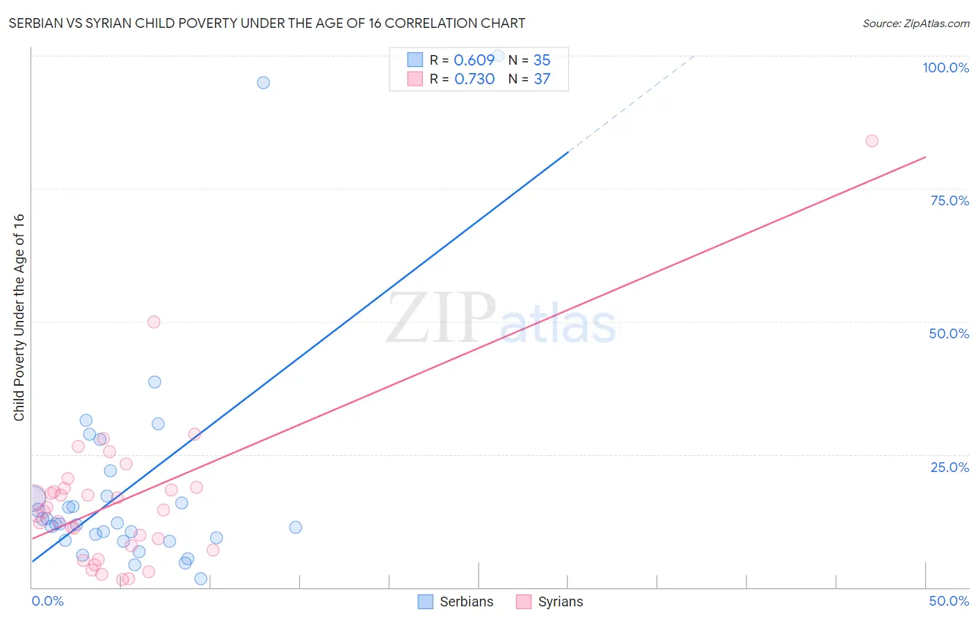 Serbian vs Syrian Child Poverty Under the Age of 16