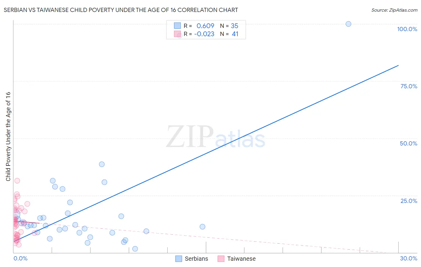 Serbian vs Taiwanese Child Poverty Under the Age of 16