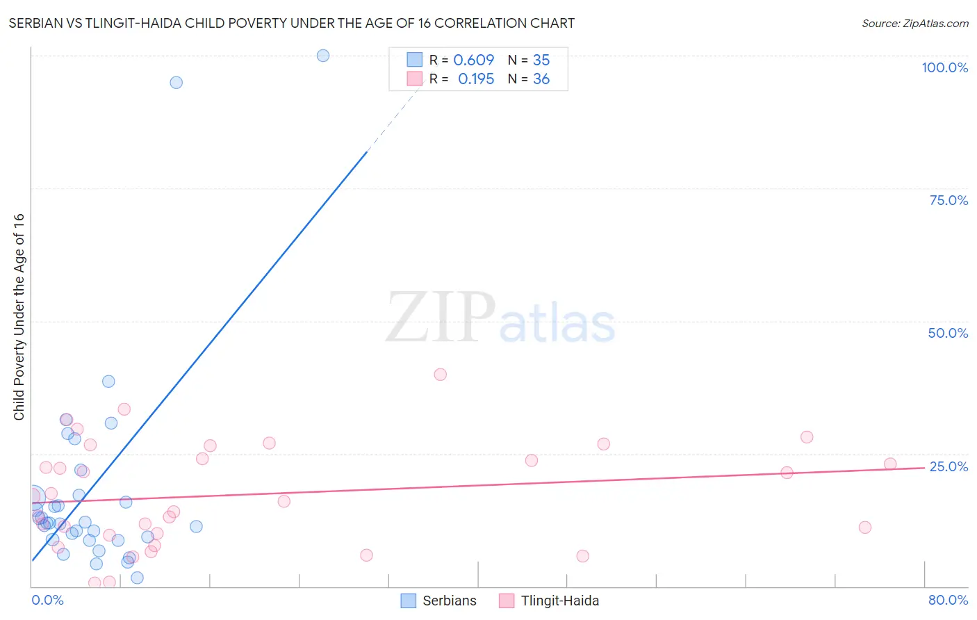 Serbian vs Tlingit-Haida Child Poverty Under the Age of 16
