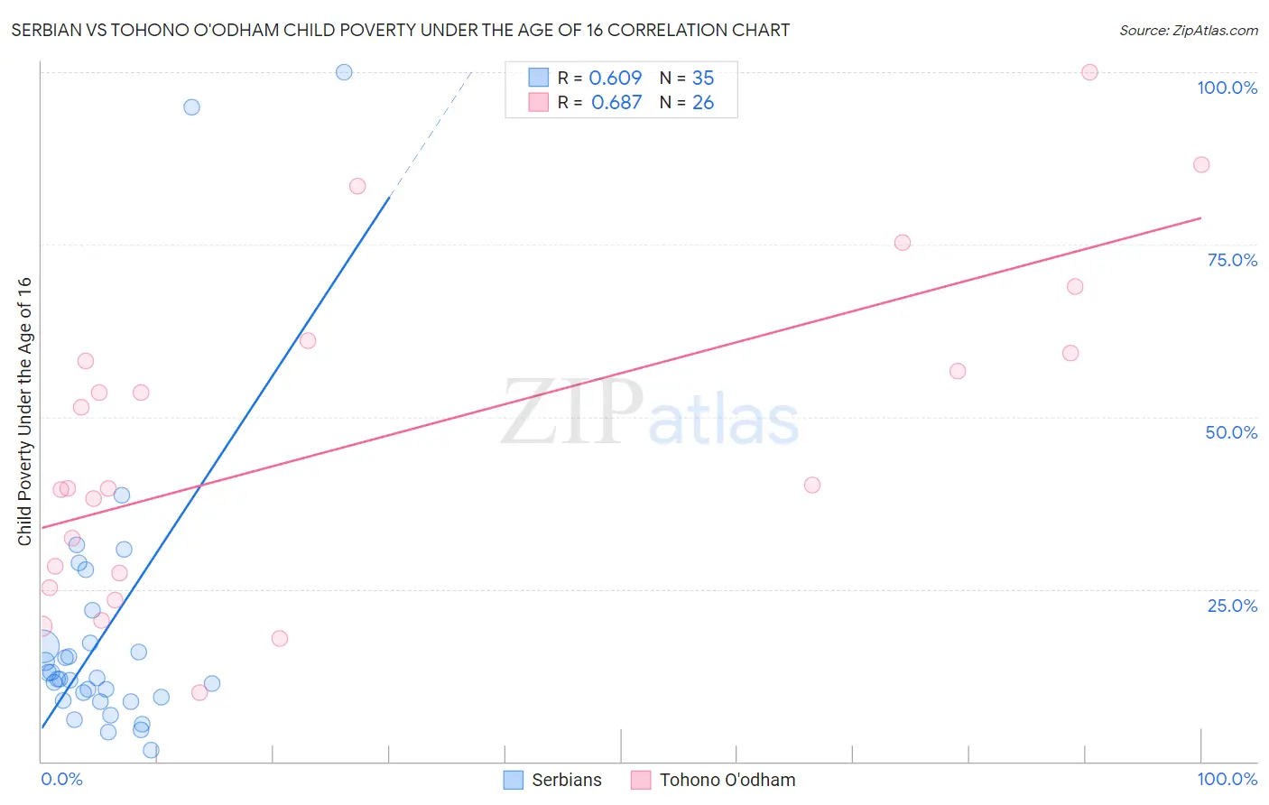 Serbian vs Tohono O'odham Child Poverty Under the Age of 16