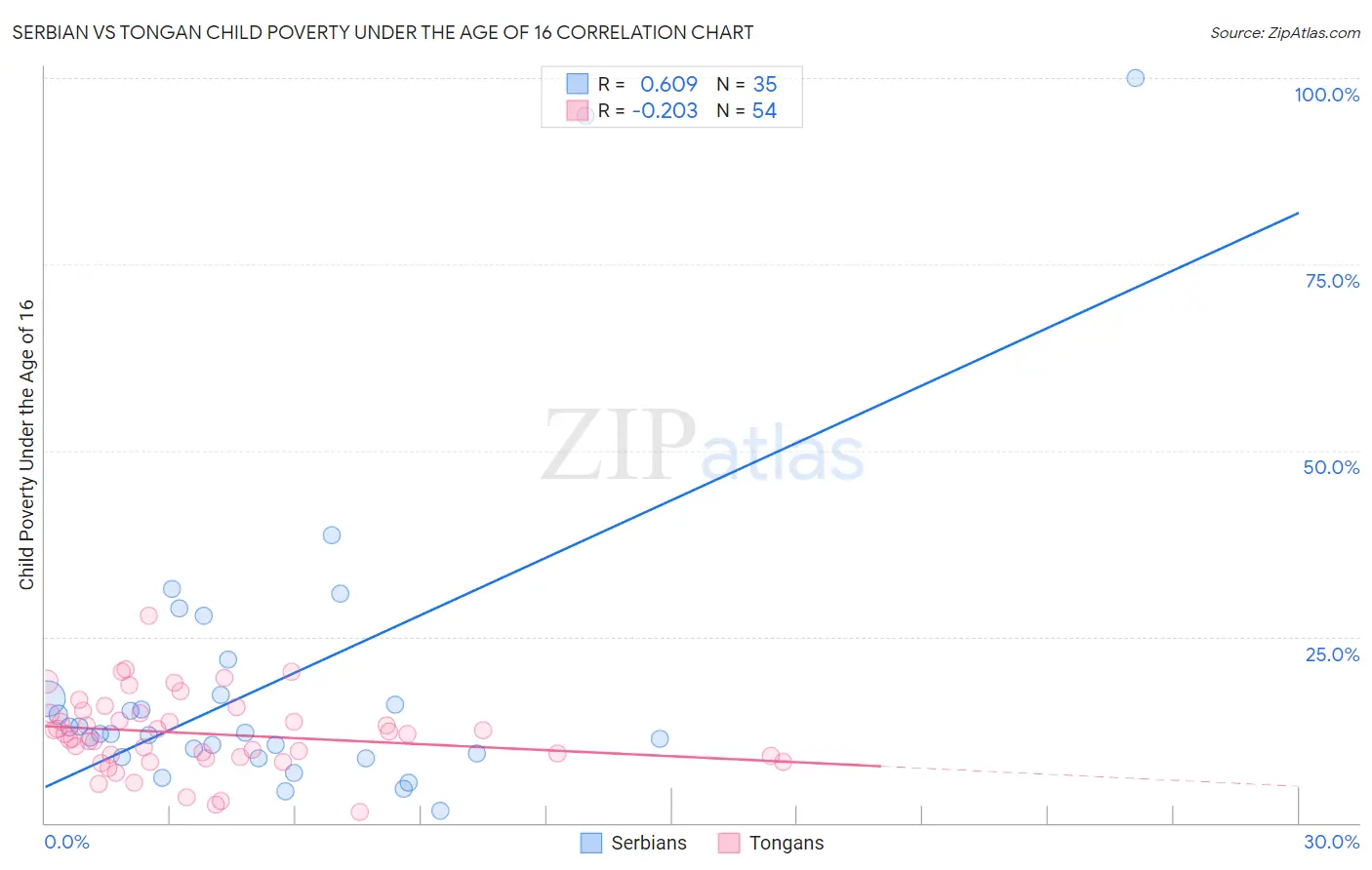 Serbian vs Tongan Child Poverty Under the Age of 16