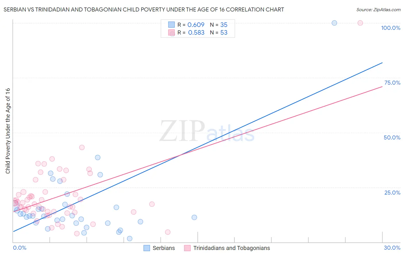 Serbian vs Trinidadian and Tobagonian Child Poverty Under the Age of 16