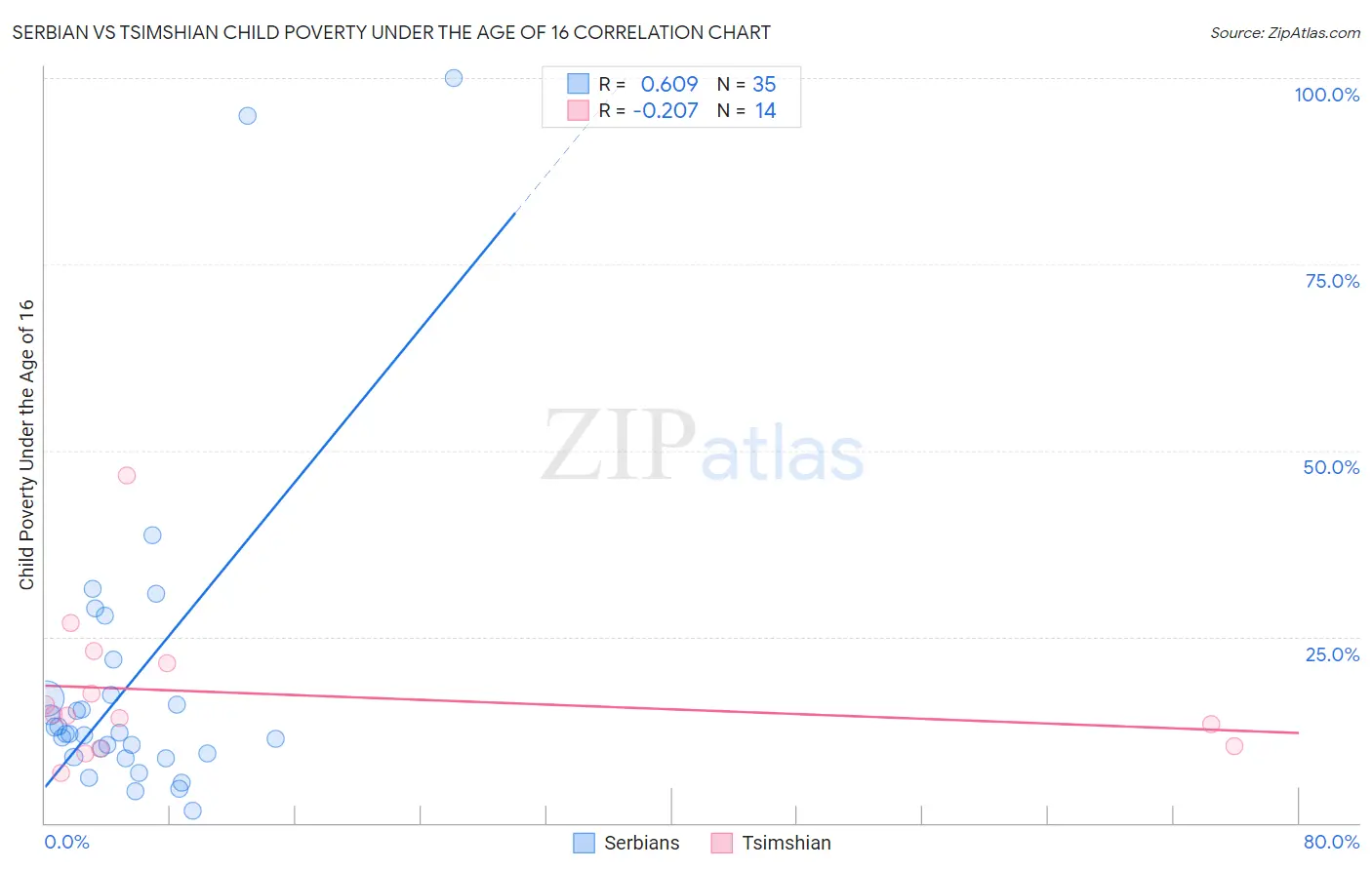 Serbian vs Tsimshian Child Poverty Under the Age of 16