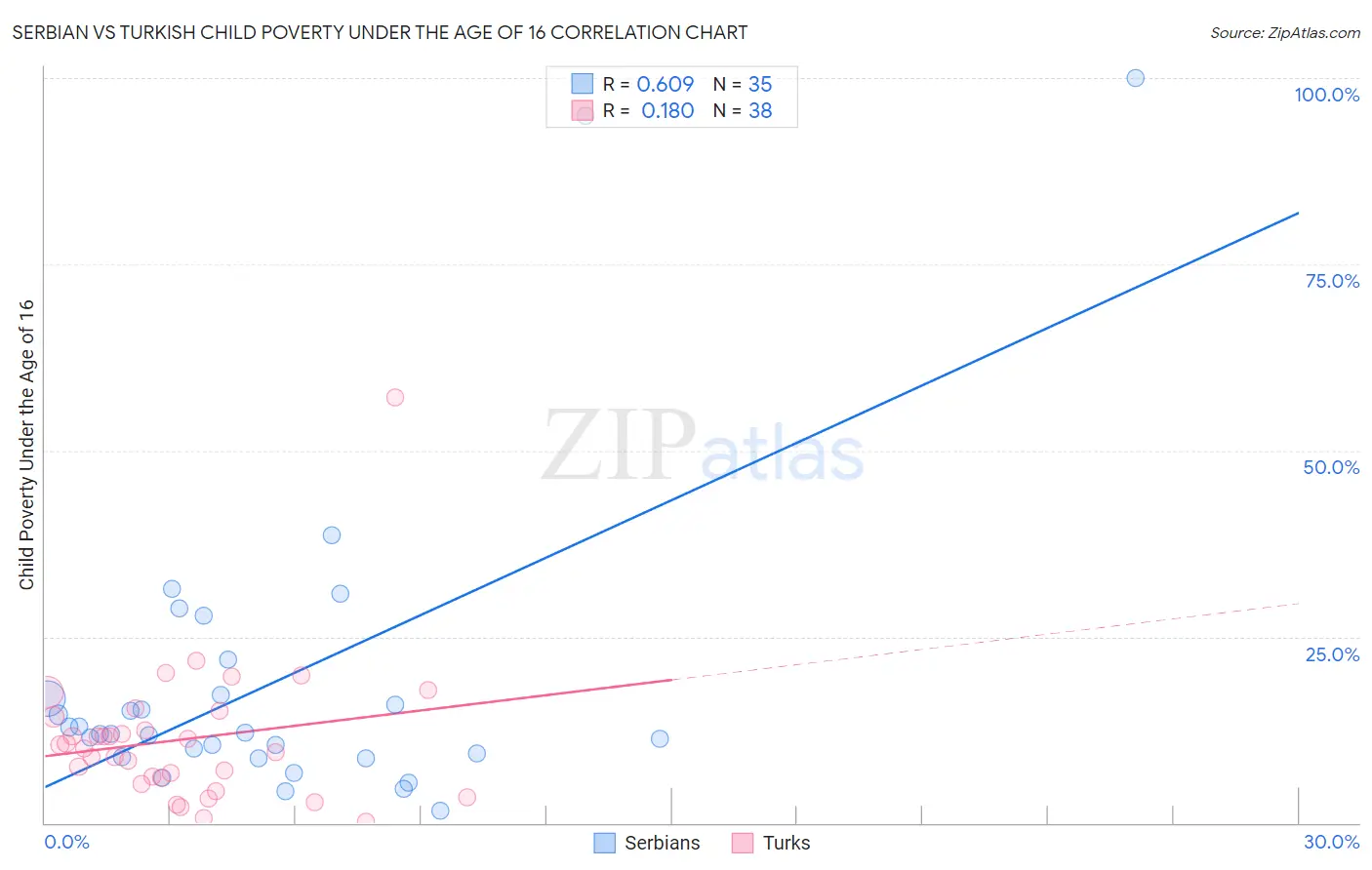 Serbian vs Turkish Child Poverty Under the Age of 16