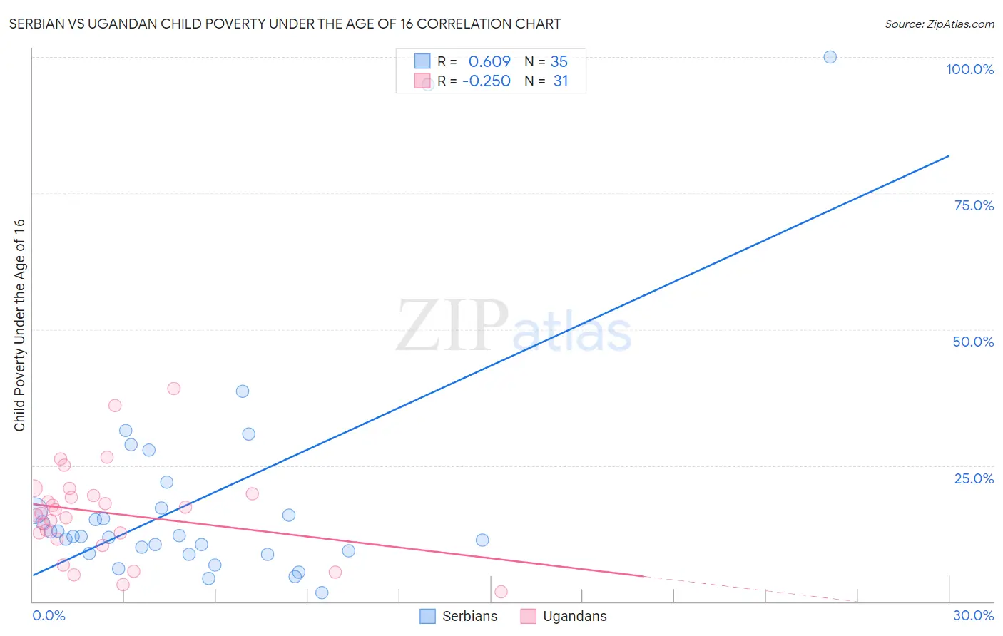 Serbian vs Ugandan Child Poverty Under the Age of 16