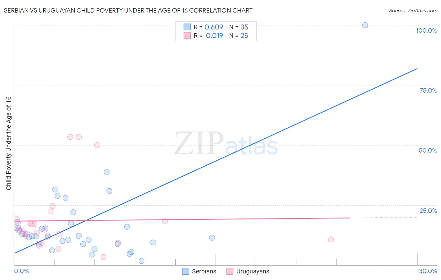 Serbian vs Uruguayan Child Poverty Under the Age of 16