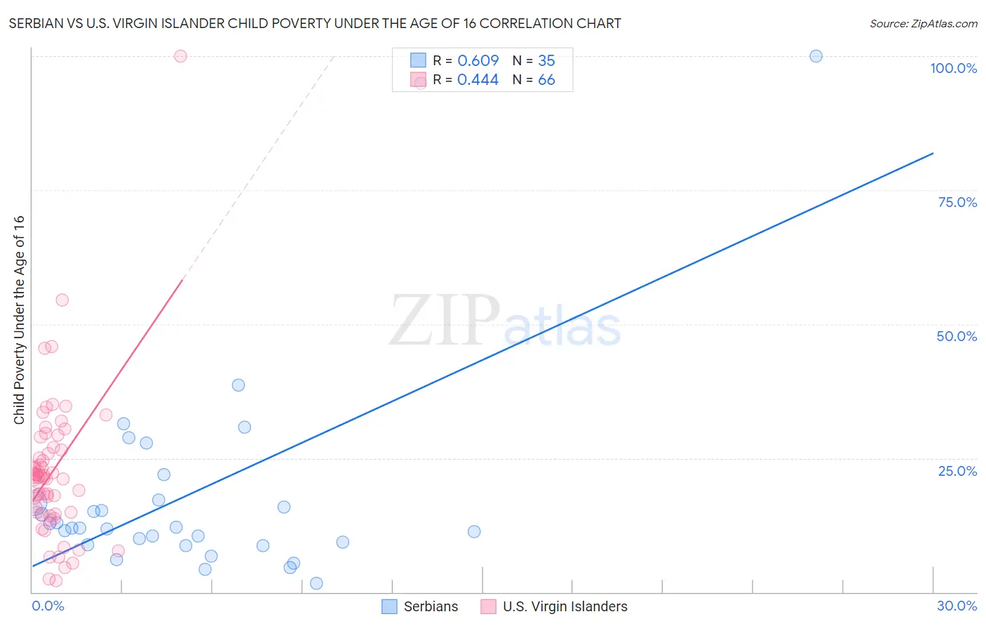 Serbian vs U.S. Virgin Islander Child Poverty Under the Age of 16