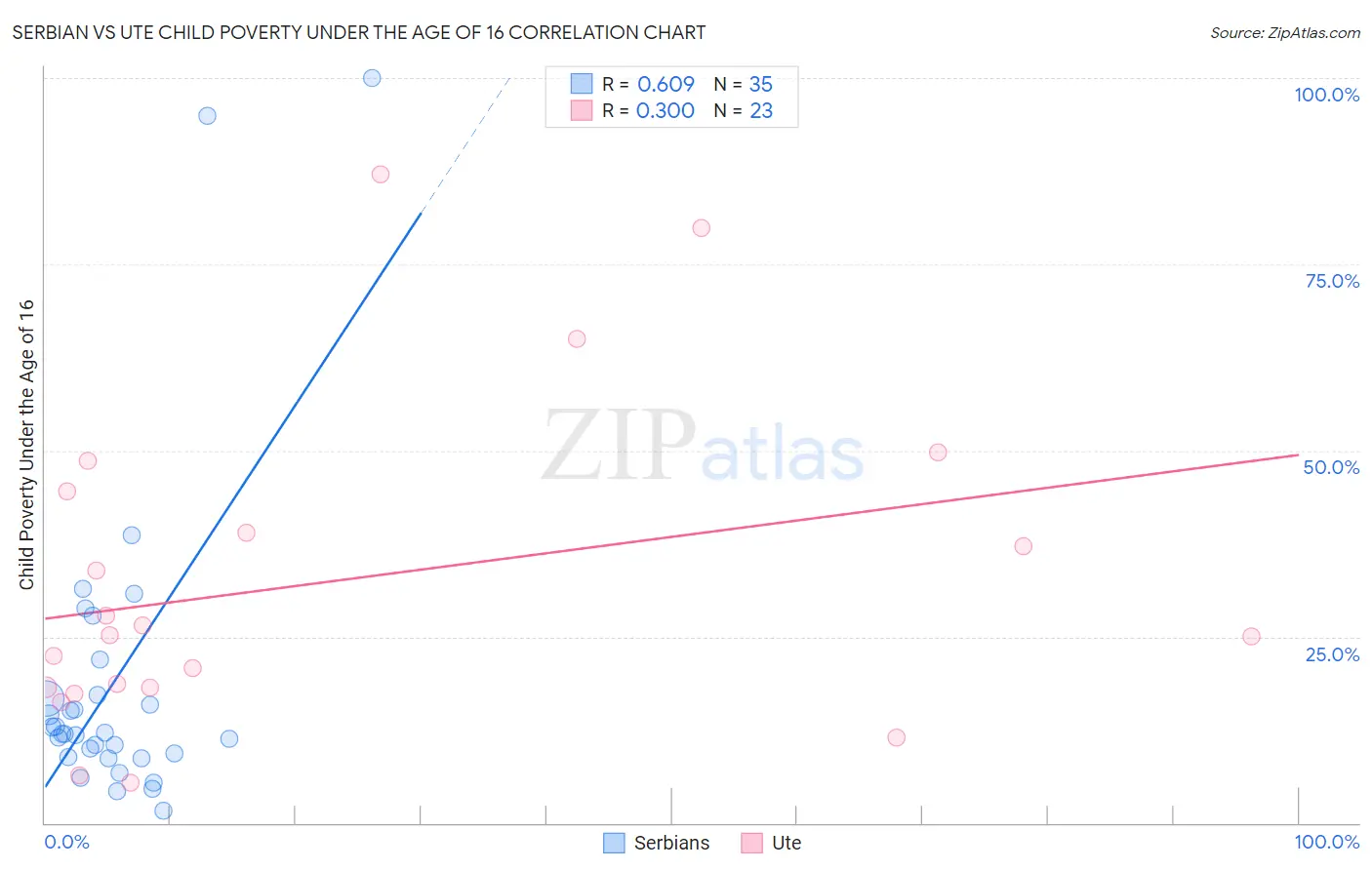 Serbian vs Ute Child Poverty Under the Age of 16