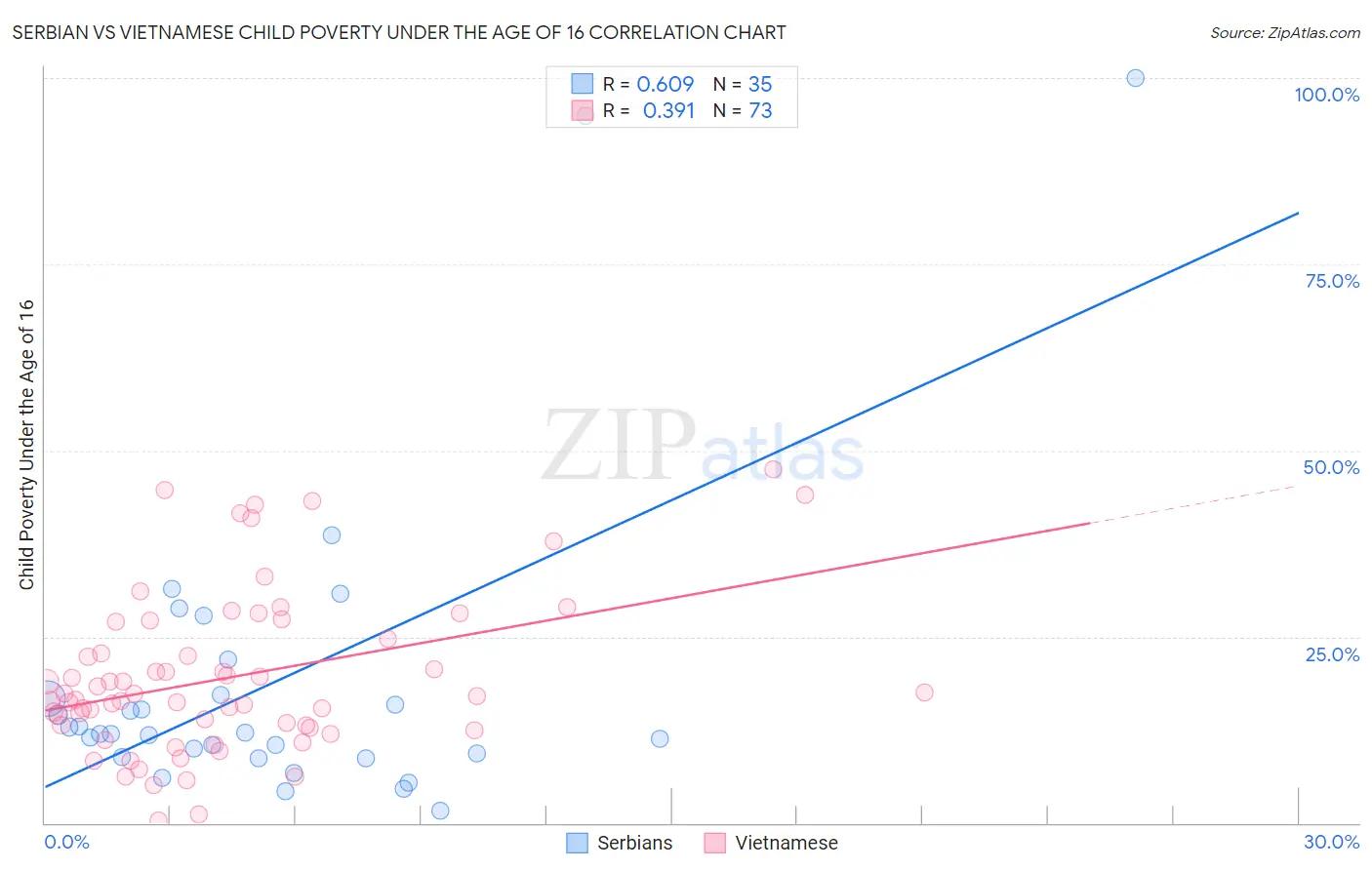 Serbian vs Vietnamese Child Poverty Under the Age of 16