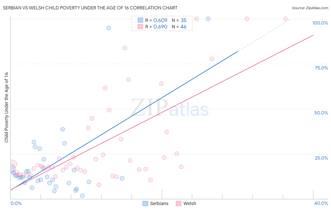 Serbian vs Welsh Child Poverty Under the Age of 16