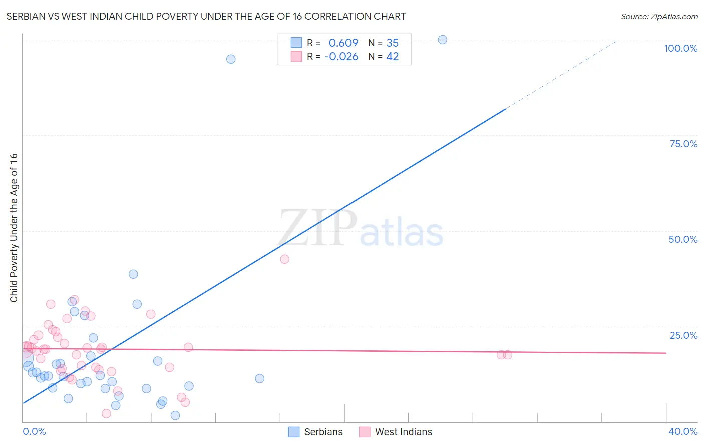 Serbian vs West Indian Child Poverty Under the Age of 16