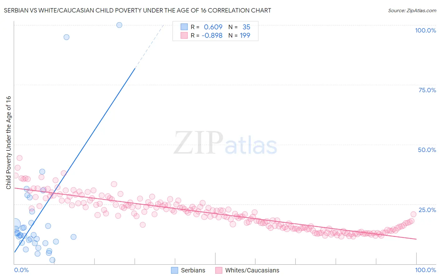 Serbian vs White/Caucasian Child Poverty Under the Age of 16