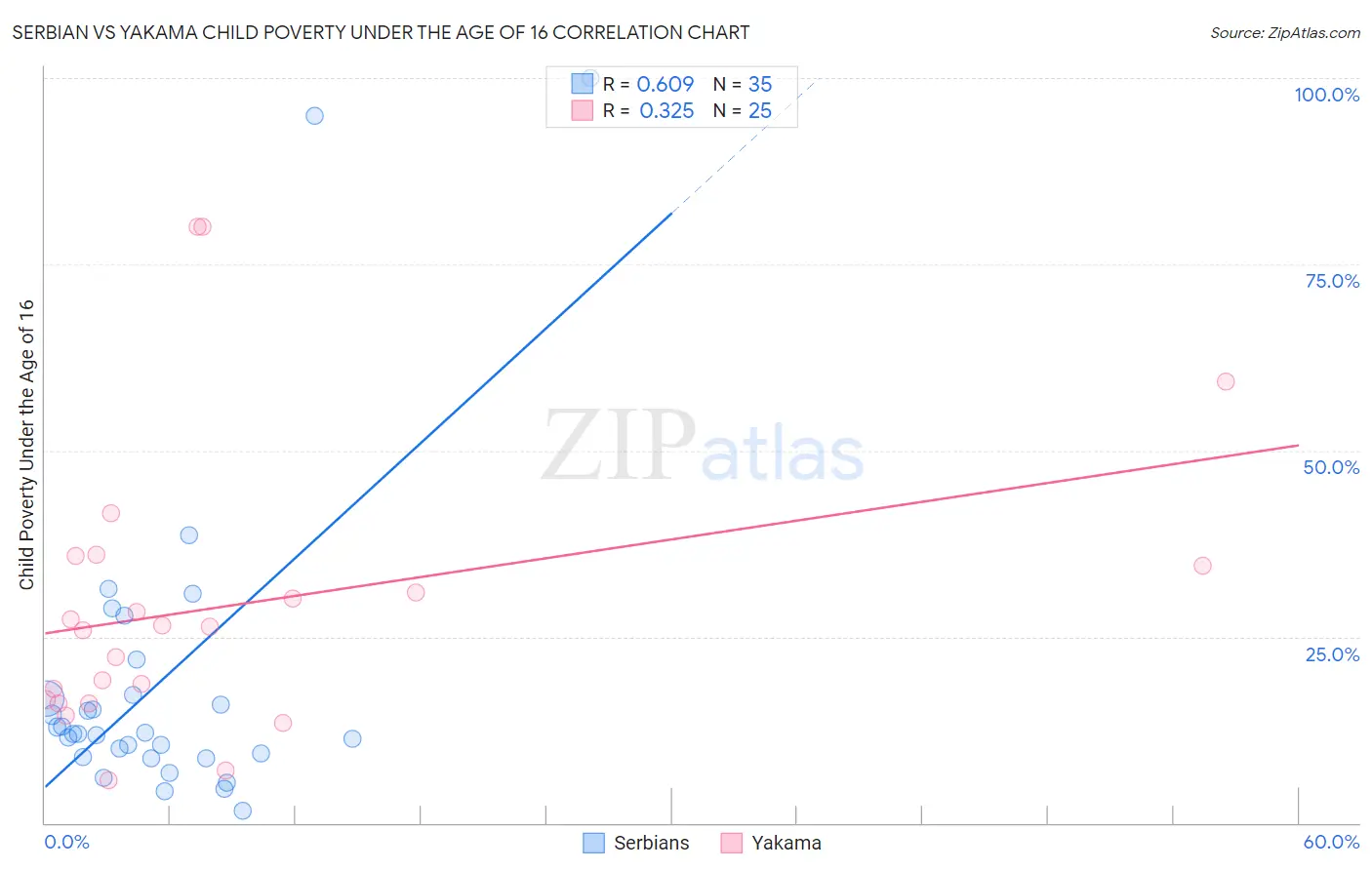 Serbian vs Yakama Child Poverty Under the Age of 16