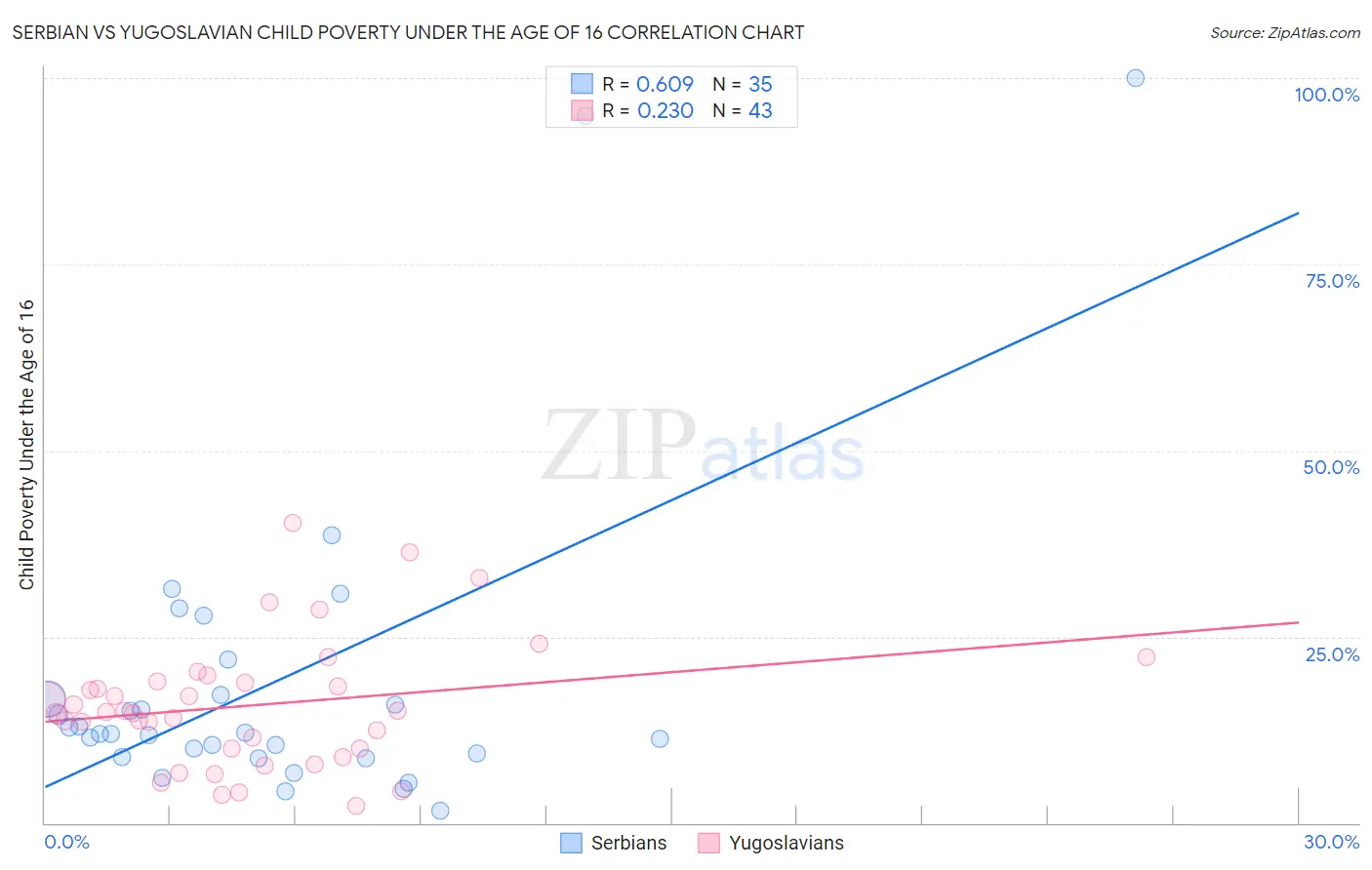 Serbian vs Yugoslavian Child Poverty Under the Age of 16