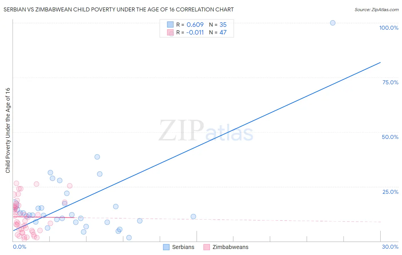 Serbian vs Zimbabwean Child Poverty Under the Age of 16