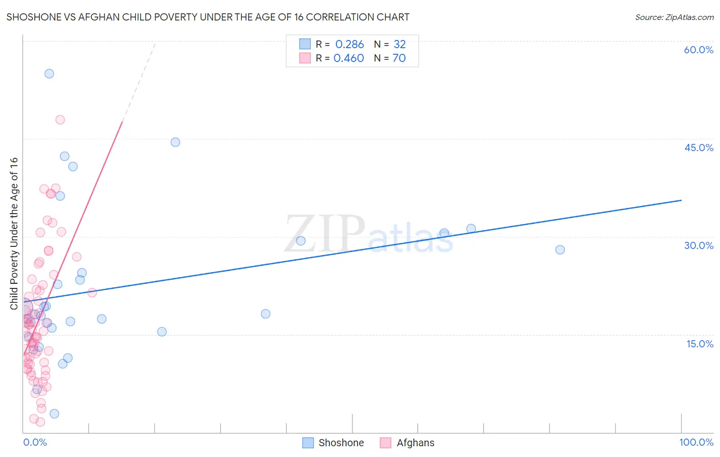 Shoshone vs Afghan Child Poverty Under the Age of 16
